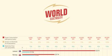World Electricity